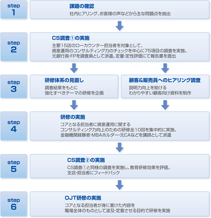 導入事例 地銀A社