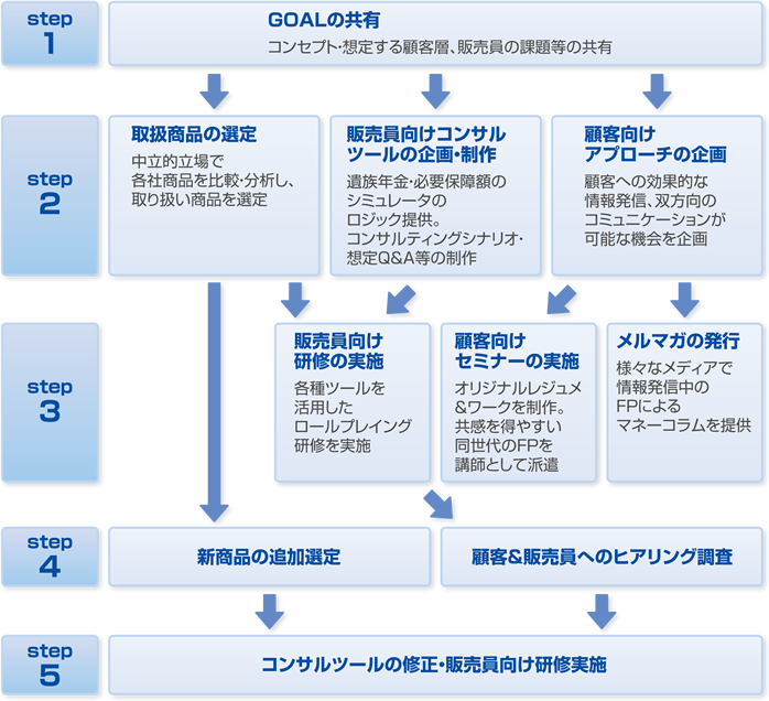 導入事例 生保代理店B社